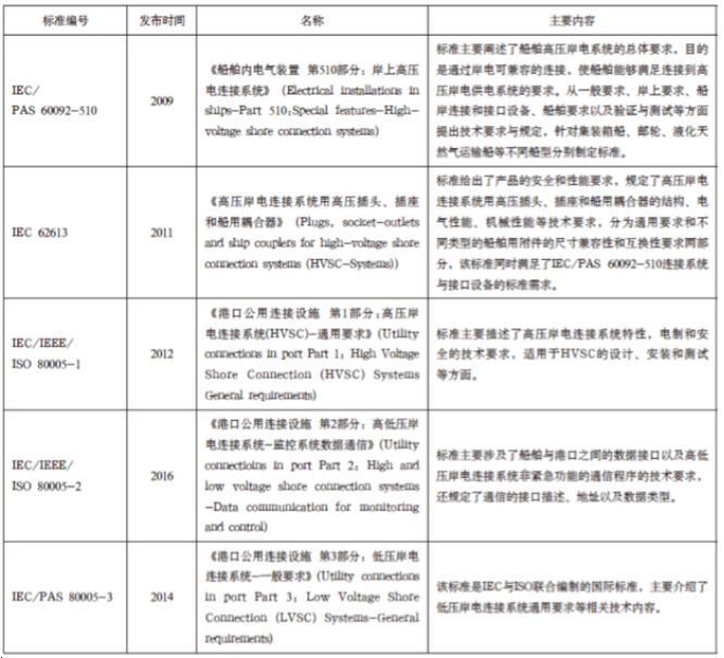 关于船舶岸电改造那些事,你想知道的都在这里了 关于船舶岸电改造那些事,你想知道的都在这里了