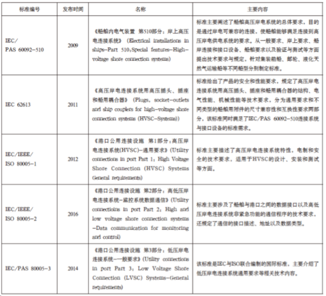 關(guān)于船舶岸電改造那些事，你想知道的都在這里了