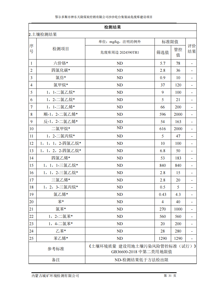 鄂爾多斯市神東天隆煤炭經(jīng)銷有限公司沙沙圪臺集裝站危廢庫建設(shè)項(xiàng)目竣工環(huán)境保護(hù)自主驗(yàn)收檢測報(bào)告表