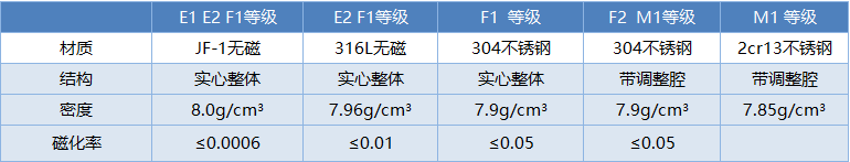 304不锈钢砝码500g-1g