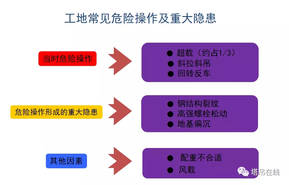 塔吊要倒塌，其實(shí)很難！但沒人管理就容易
