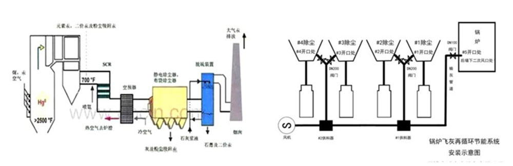 燃煤鍋爐SNCR脫硝技術