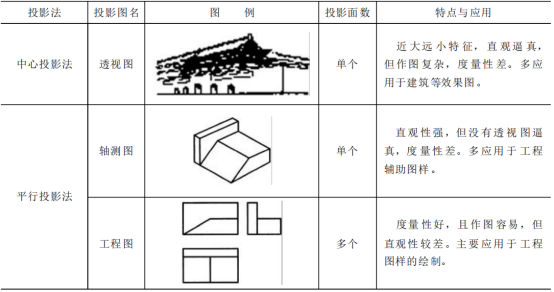 投影基礎(chǔ)
