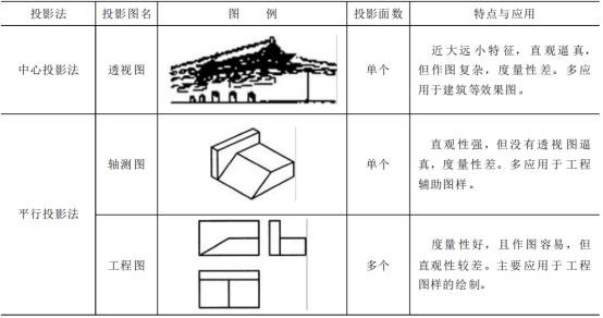 投影基础