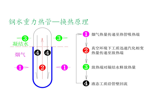 熱管的單支更換方法