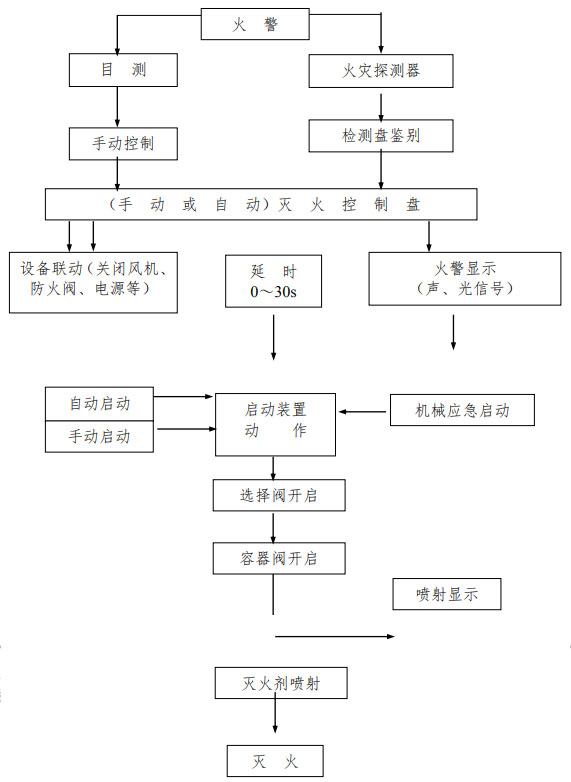 管網式七氟丙烷