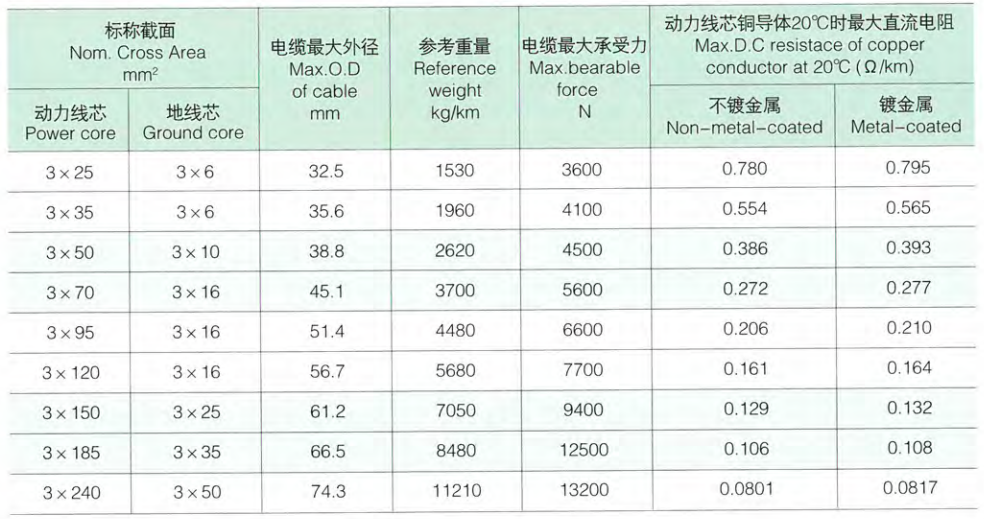 低壓卷筒移動軟電纜0.6/1KV 低壓卷筒移動軟電纜0.6/1KV