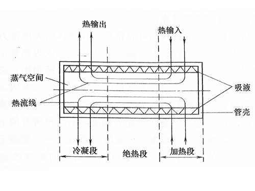 熱管對(duì)其工作介質(zhì)的主要要求