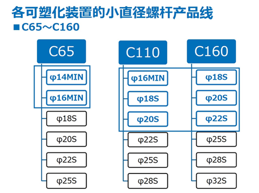 新增小直径螺杆规格