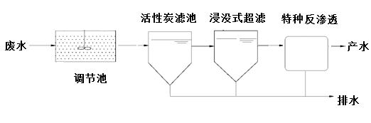 WRD-SMART—中水污废水回用技术