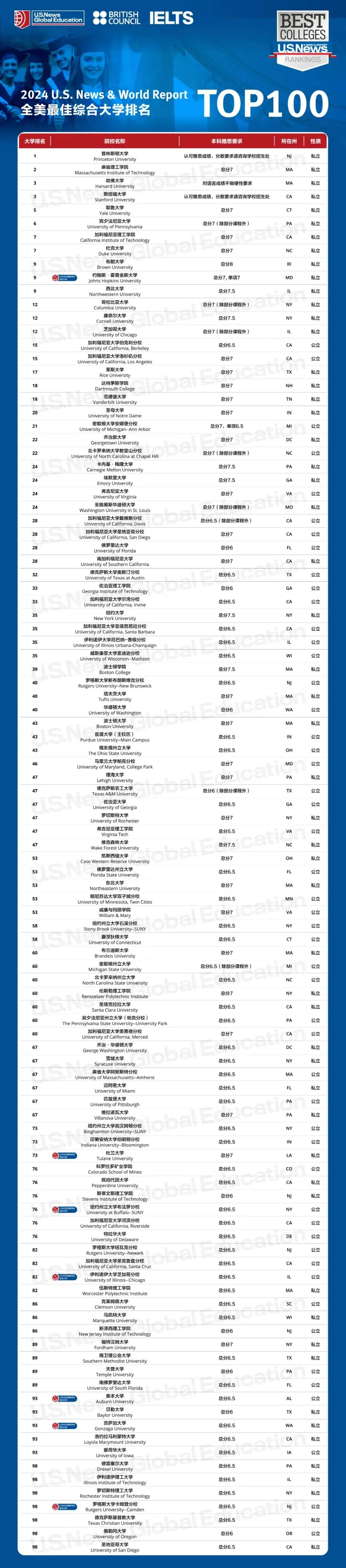 2024年U.S. News全美综合大学排名重磅发布