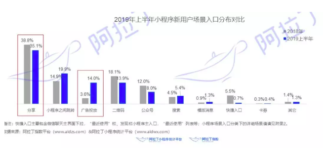 “二选一”、流量贵，双十一该看看小程序了