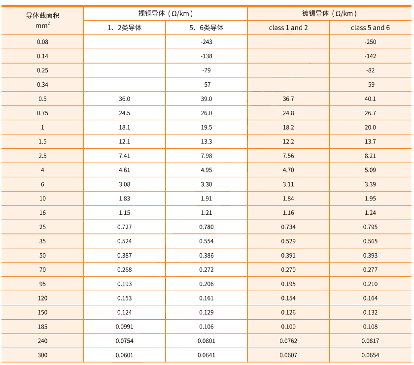 標準導體直流電阻表（20℃）