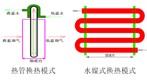 熱管式低溫省煤器的防泄露說明