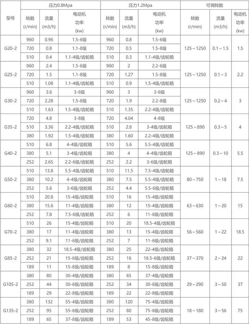 G型衛(wèi)生級(jí)螺桿泵