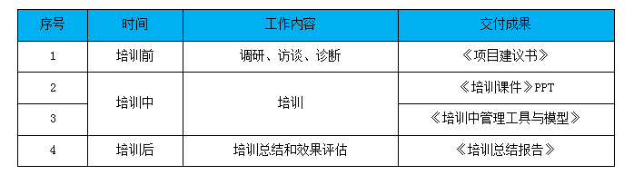 某房地产行业组织定制化高管经营能力提升培训项目