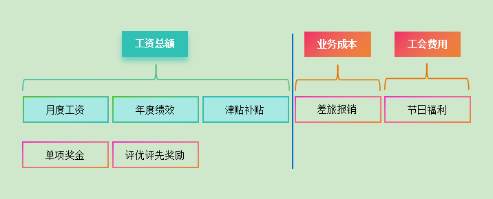 某上市公司薪酬管理体系改革项目