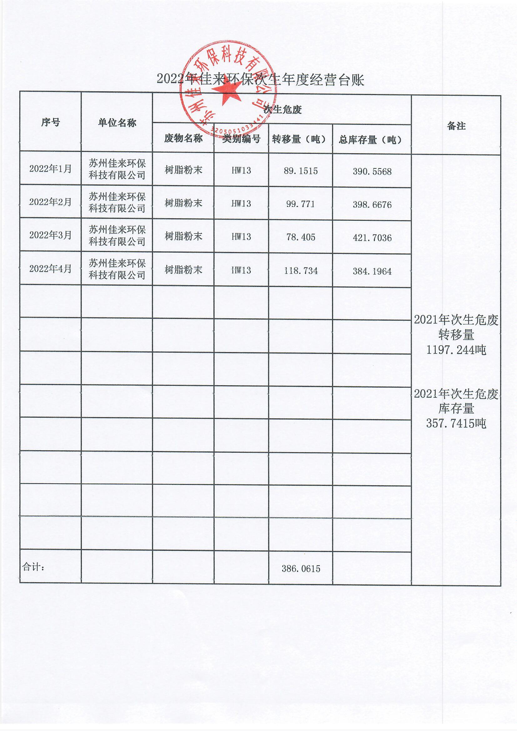 2022年佳来环保次生年度经营台账