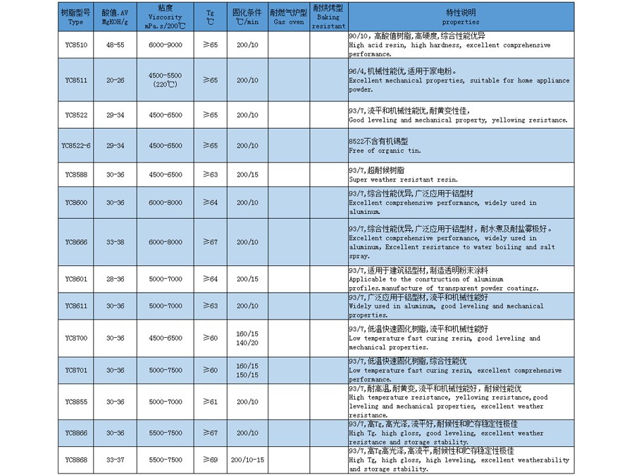 福建TGIC型聚酯树脂