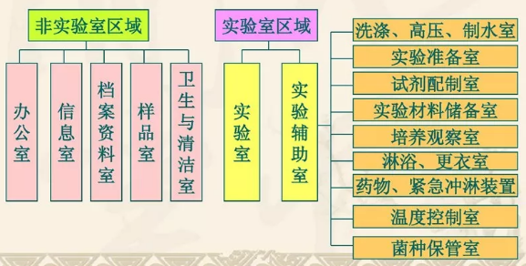 了解这些，让微生物洁净实验室建设设计从此不再困惑！