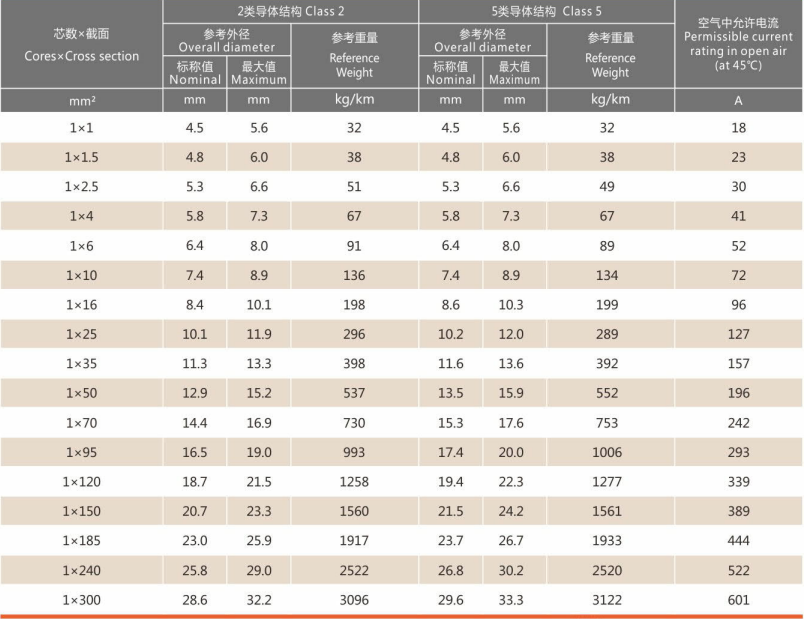 P108 UX 无卤低烟阻燃海洋工程用电力电缆