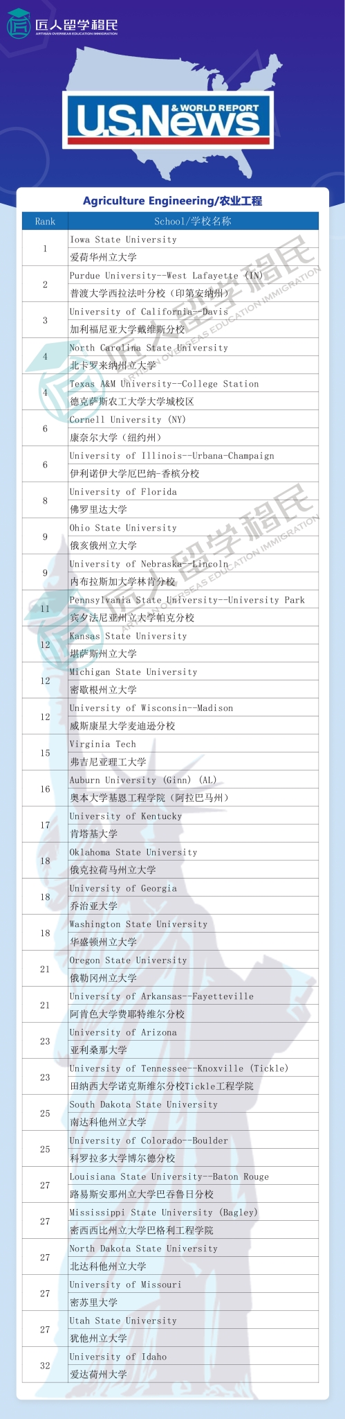 云南2021年度U.S.News农业工程专业排名