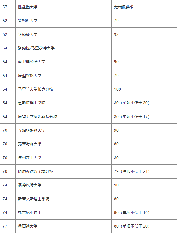 2020年美國大學前一百托福成績要求匯總