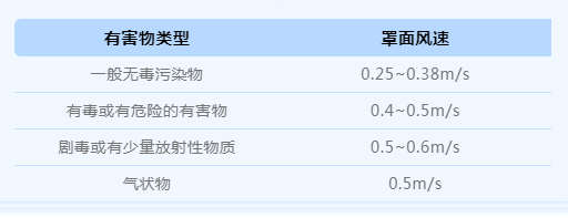实验室通风柜为什么会失灵？