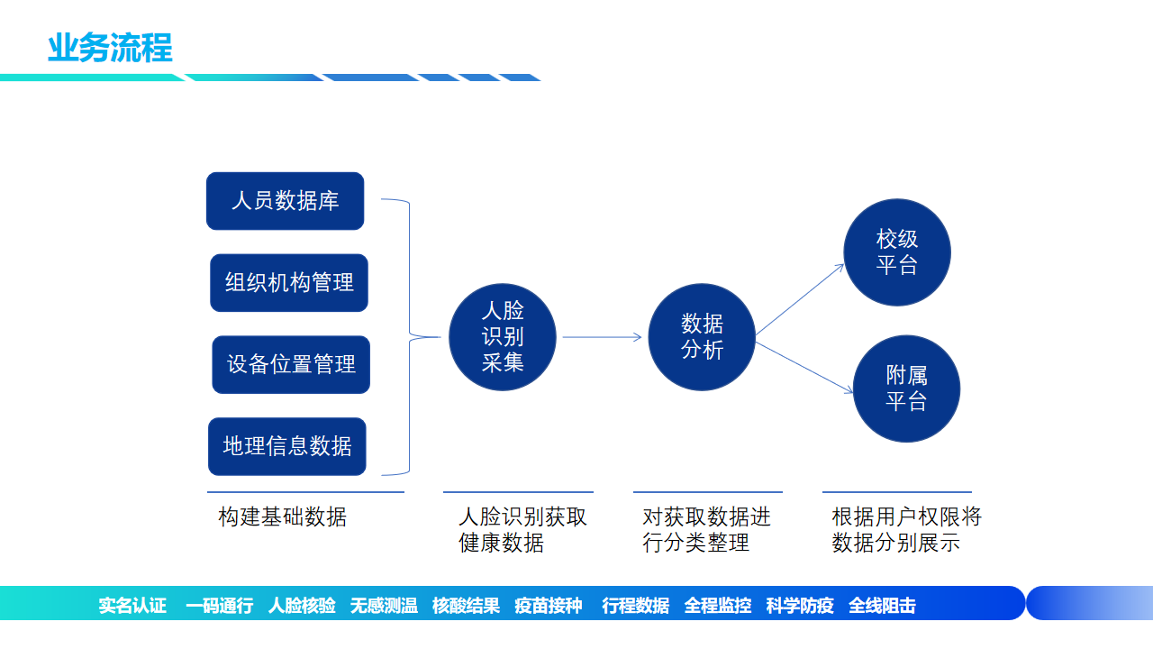 智慧校园系统以及防疫平台的展示，教育局落地方案，管理园区势在必得