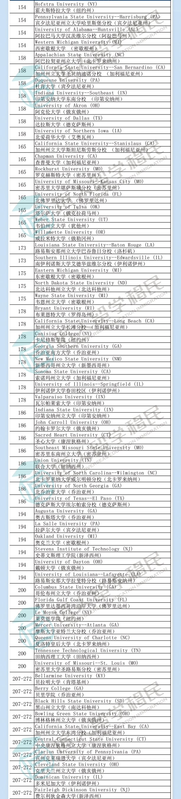 郑州2021年度U.S.News非全日制工商管理硕士排名