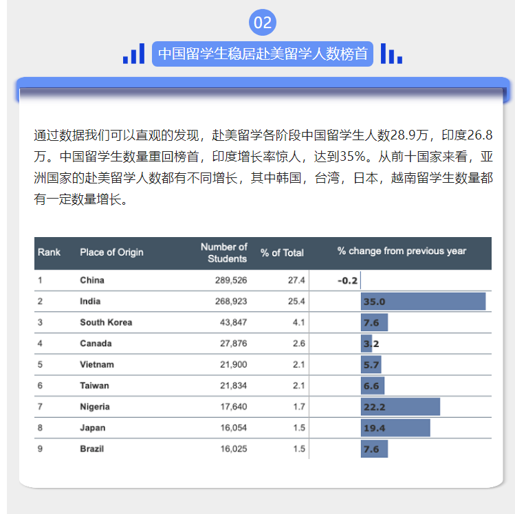 美国门户开放报告显示：2023年赴美留学人数大幅增长，市场回暖趋势明显