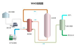 多尺度强化湿式氧化