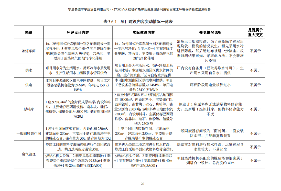 寧夏參進(jìn)寧宇達(dá)冶金有限公司  4×27000kVA硅錳礦熱爐及資源綜合利用項(xiàng)目竣工環(huán)境保護(hù)驗(yàn)收檢測(cè)報(bào)告