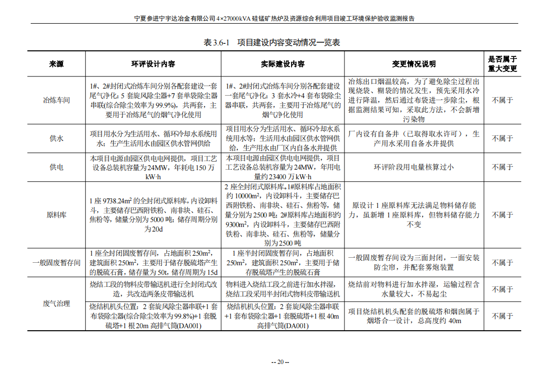 太阳成集团tyc234cc  4×27000kVA硅锰矿热炉及资源综合利用项目竣工环境保护验收检测报告