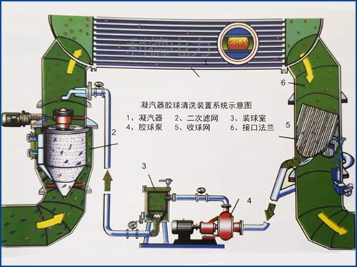 胶球清洗节能改造