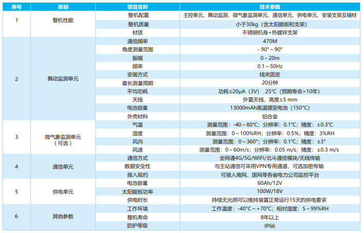 輸電線路北斗導(dǎo)線舞動在線監(jiān)測裝置