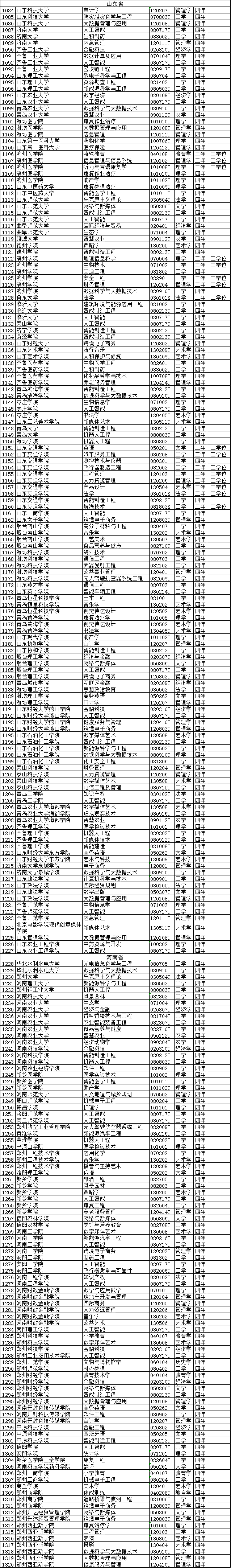 2020年度普通高等学校本科专业备案和审批结果