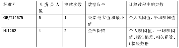 臭气测定方法新标准有哪些变化？