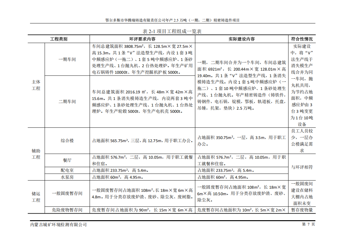 鄂尔多斯市华腾瑞铸造有限责任公司年产2.5万吨 (一期，二期)精密铸造件项目竣工环境保护 自主验收监测报告表