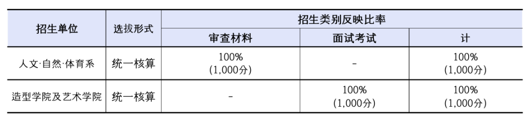 高中生申请韩国艺术类专业有什么特殊的地方？