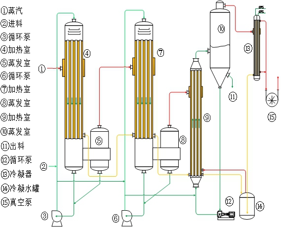 多效蒸发器