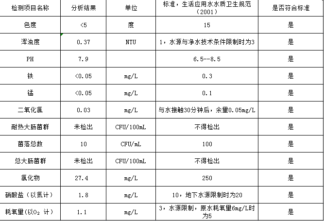 水达公司2021年5月份水质公告【管网水】