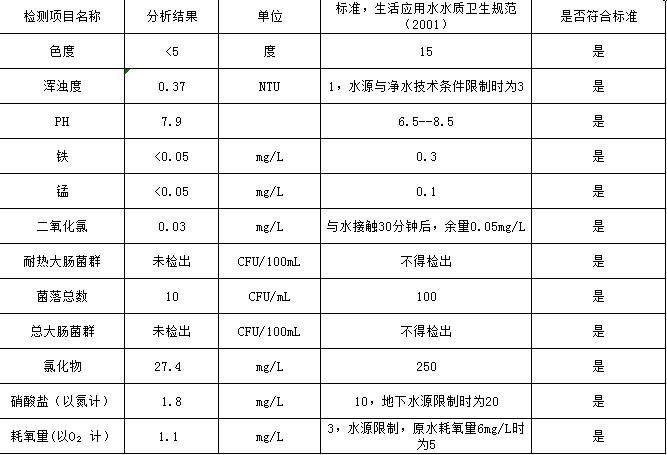 水達公司2021年5月份水質(zhì)公告【管網(wǎng)水】