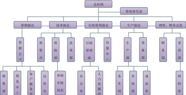 企業(yè)組織機(jī)構(gòu)