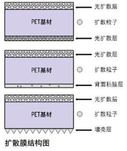 扩散膜的分类