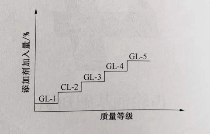 齒輪油類型與潤滑特點(diǎn)