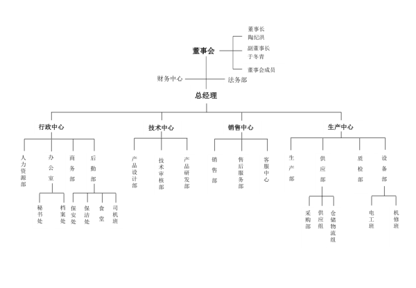 組織機構圖