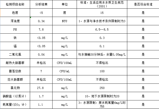 水達公司2021年5月份水質(zhì)公告【管網(wǎng)水】