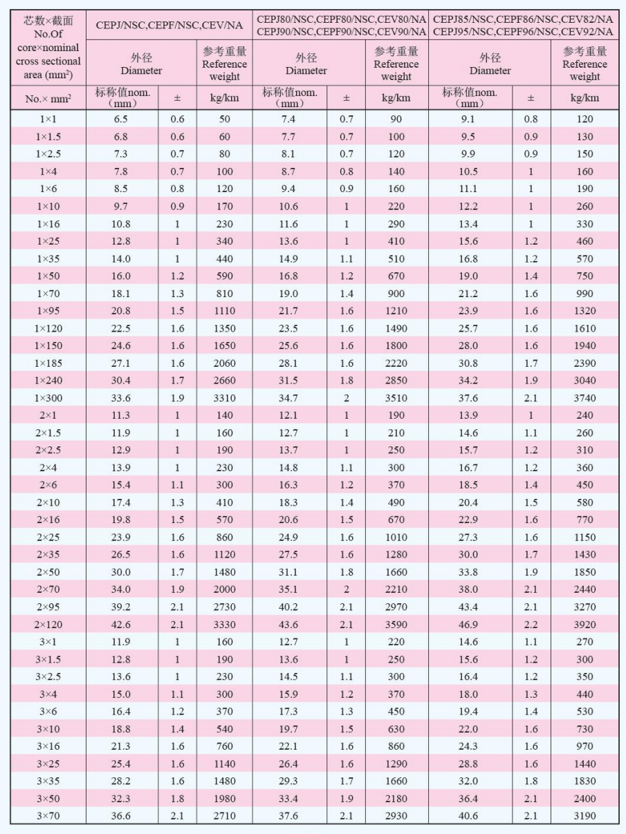 CEPF/SC CEPF (R)DC/SC乙丙橡皮绝缘无卤非交联聚烯烃护套船用电力(软)电缆 CEPF/SC CEPF (R)DC/SC乙丙橡皮绝缘无卤非交联聚烯烃护套船用电力(软)电缆