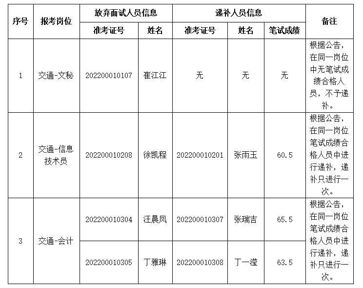 江蘇省泰州市國(guó)有企業(yè)招聘全日制普通高校應(yīng)屆畢業(yè)生面試遞補(bǔ)人員公告